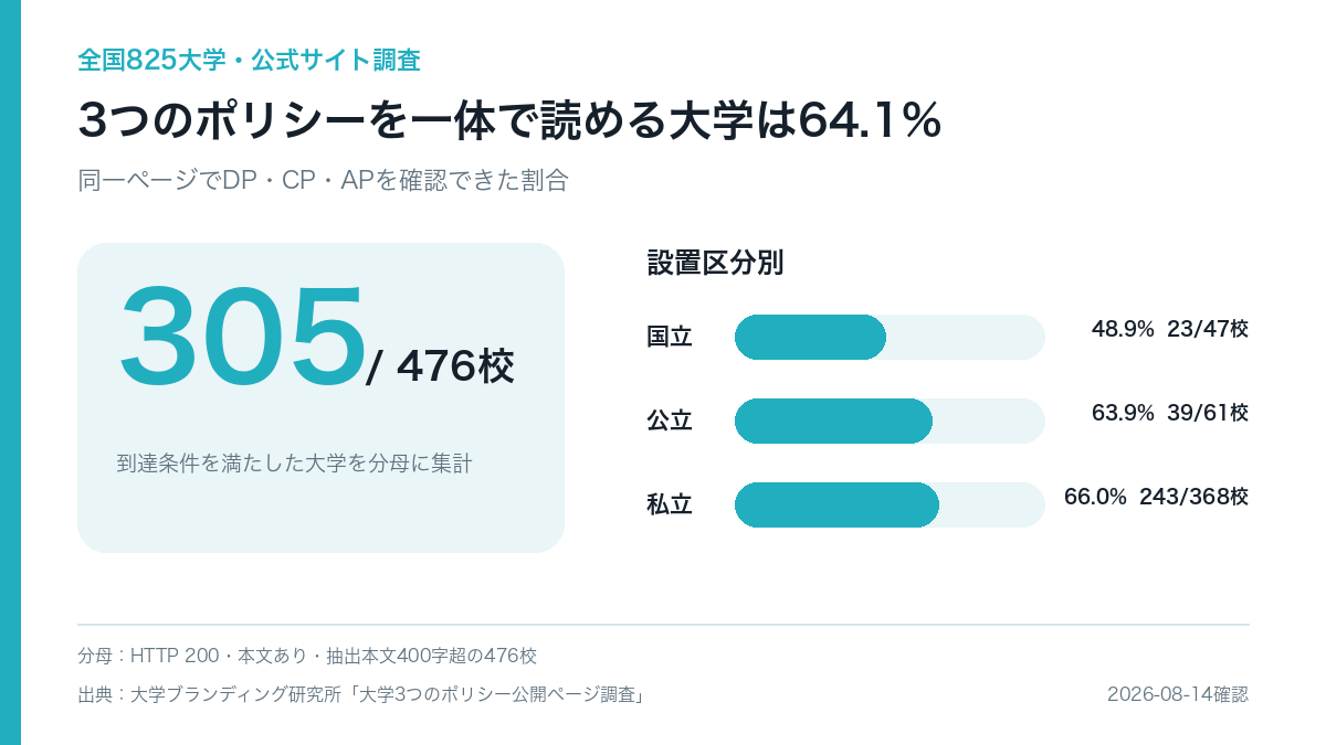 3つのポリシーを同一ページで確認できた大学は、到達条件を満たした476校中305校(64.1%)。設置区分別は国立48.9%、公立63.9%、私立66.0%