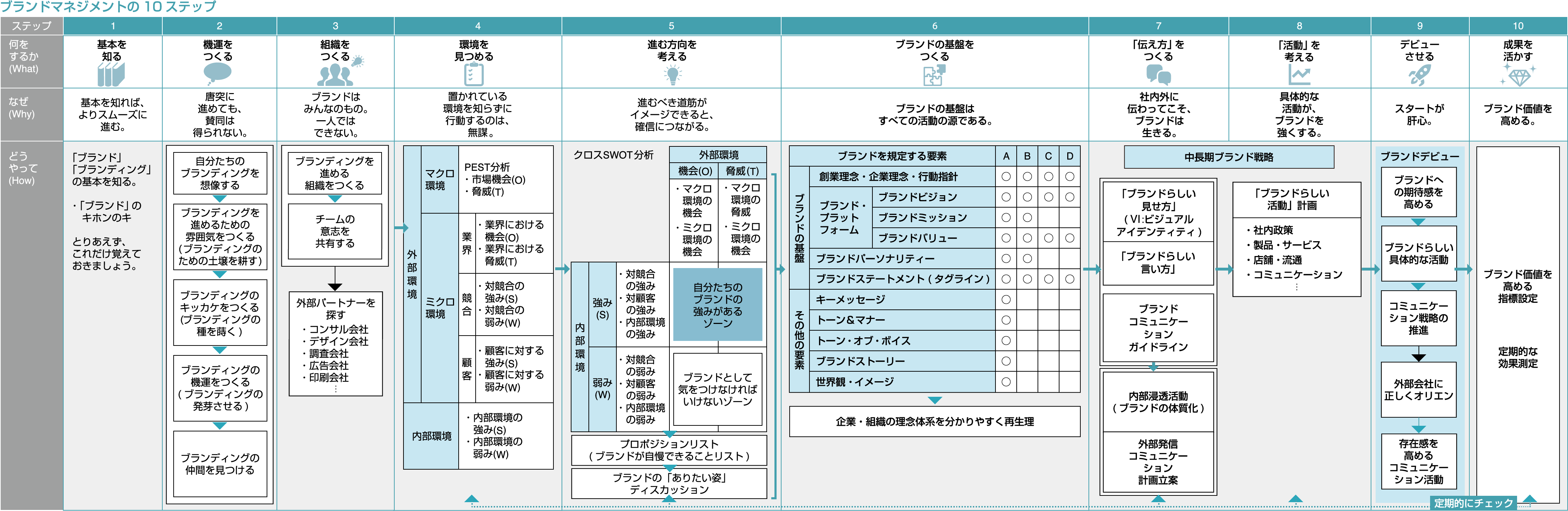 ブランディングのステップ：理念の再定義から一貫性のあるブランド戦略の実行まで