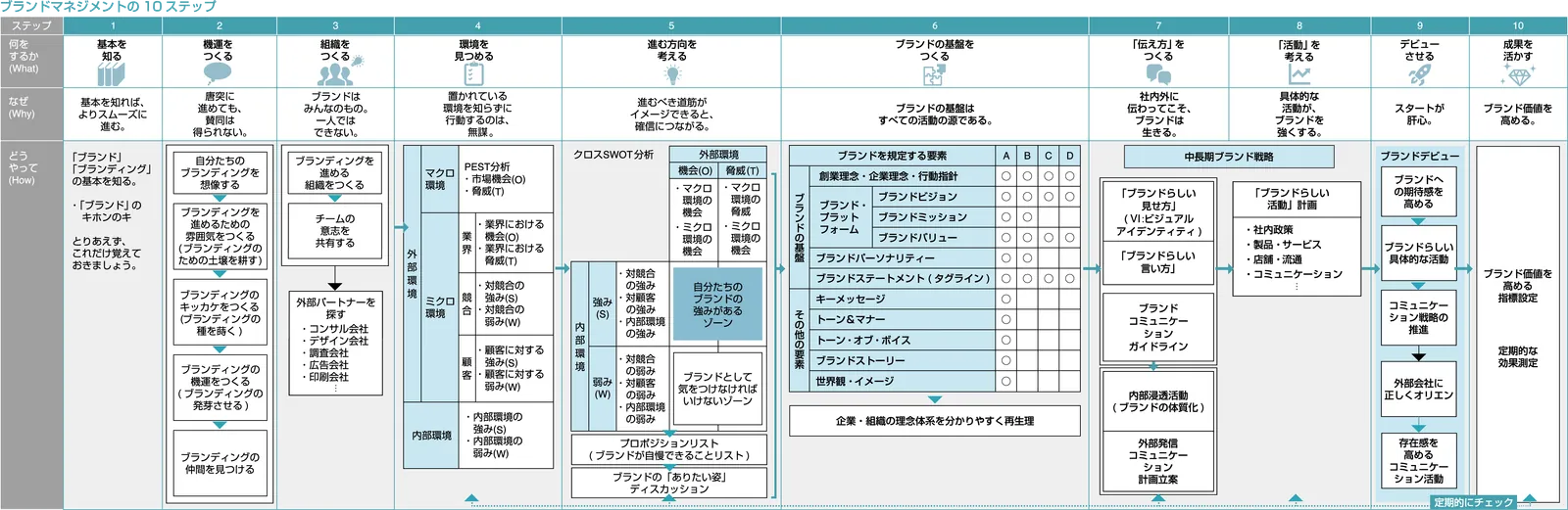 ブランディングのステップ：理念の再定義から一貫性のあるブランド戦略の実行まで