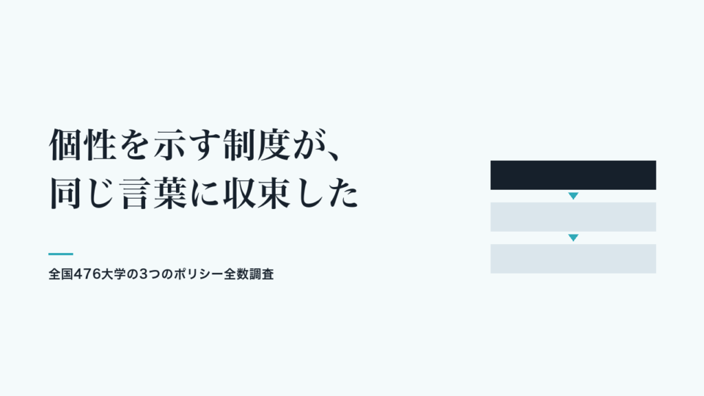 個性を示す制度が、同じ言葉に収束した — 全国476大学の3つのポリシー全数調査