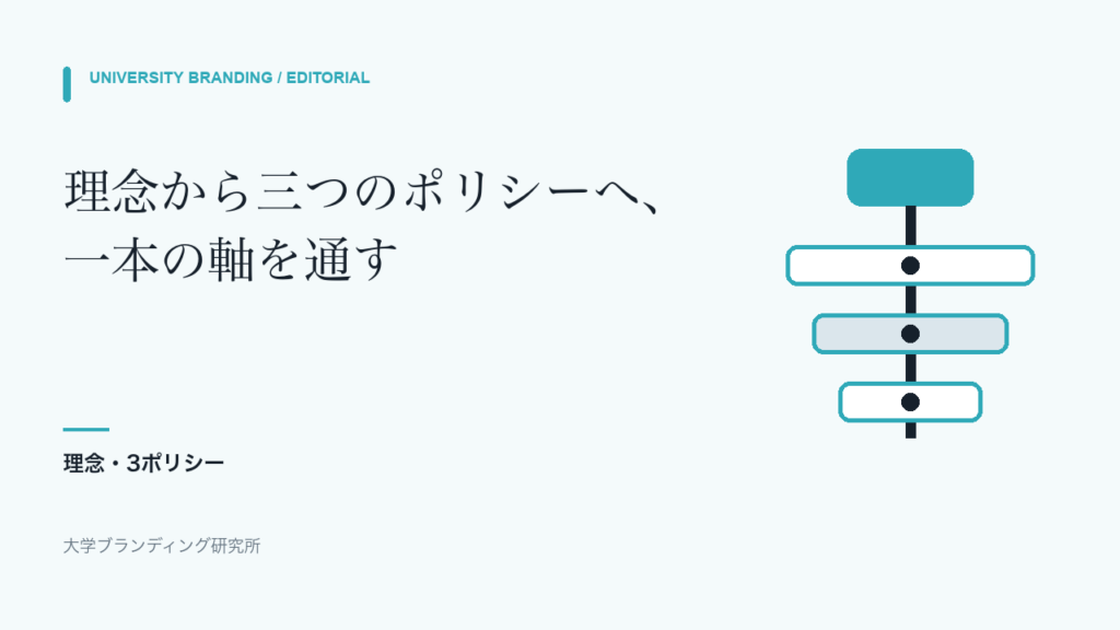 建学の精神と3つのポリシーをどうつなぐか｜理念の一語を授業までたどる