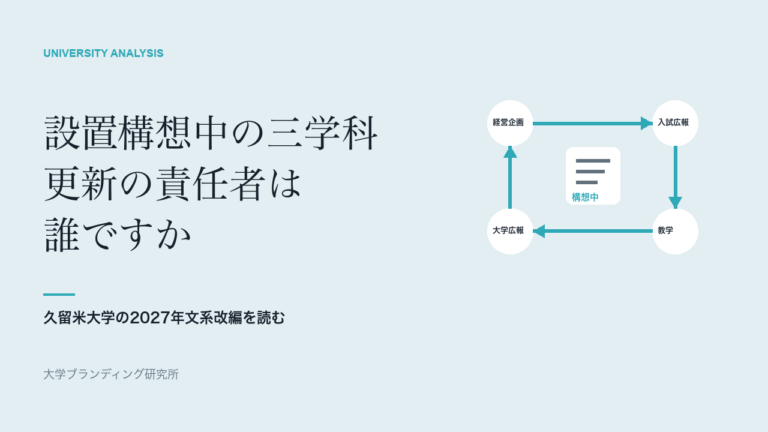 久留米大学の2027年文系改編に学ぶ、設置構想中の3学科を『更新し続ける』広報設計